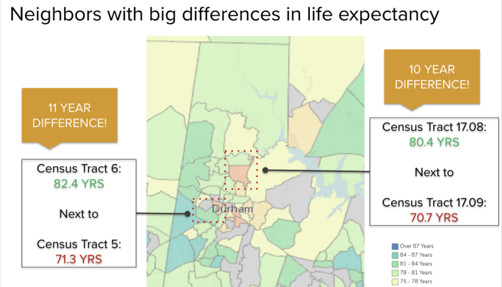 A map that shows life expectancy of neighboring areas. Census Tract 6 has a life expectancy of 82.4 years while neighboring Census Tract 5 has a life expectancy of only 71.3 years. Census Tract 17.08 has a life expectancy of 80.4 years while nearby Census Tract 17.09 has a life expectancy of only 70.7 years.